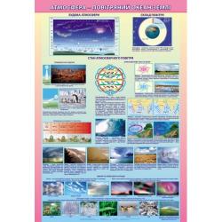 Атмосфера - повітряний океан Землі. Навчальний плакат з географії на планках.