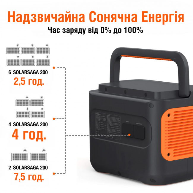 СОНЯЧНИЙ ГЕНЕРАТОР JACKERY 2000 PRO (EXPLORER 2000 PRO + 2*SOLARSAGA 200W)